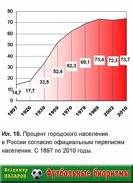 Футбольные биоритмы
