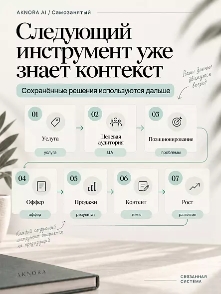 Рабочая тетрадь для самозанятых и фрилансеров — 50 AI-инструментов и промптов | AKNORA
