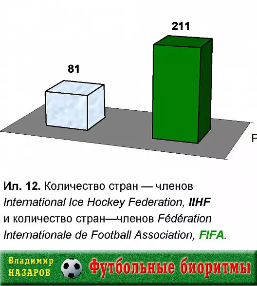 Футбольные биоритмы
